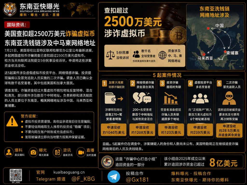 美国｜查扣超2500万美元虚拟币诈骗，东南亚洗钱链涉及中马柬网络