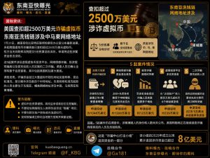 美国｜查扣超2500万美元虚拟币诈骗，东南亚洗钱链涉及中马柬网络