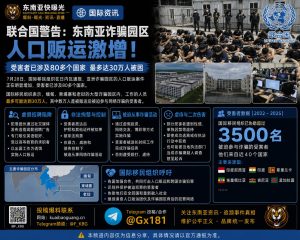 东南亚｜国际移民组织警告跨国诈骗园区人口贩运剧增涉及80国受害者