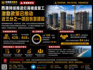 柬埔寨｜西港烂尾楼复工加速，激励政策推动近三分之一项目恢复建设