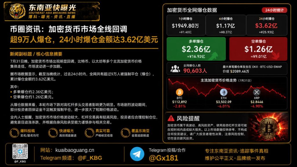 全球｜加密货币市场全线回调 超9万人被强制平仓累计3.62亿美元