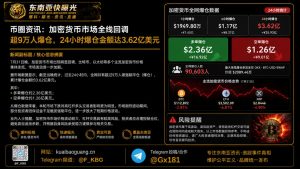 全球｜加密货币市场全线回调 超9万人被强制平仓累计3.62亿美元