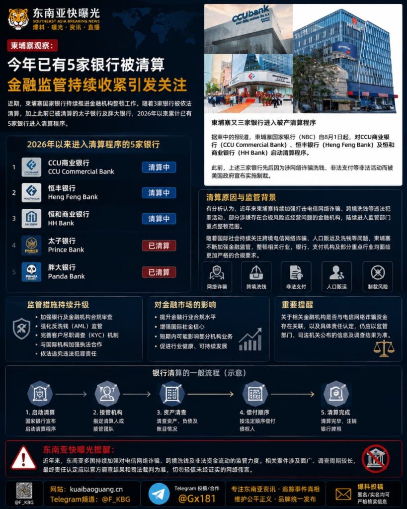 柬埔寨｜5家银行被清算，金融监管持续收紧，跨境洗钱整治力度加大