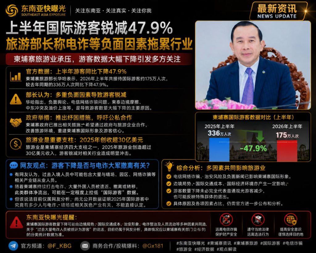 柬埔寨资讯｜上半年国际游客同比锐减47.9% 官方称电诈等负面因素影响深远