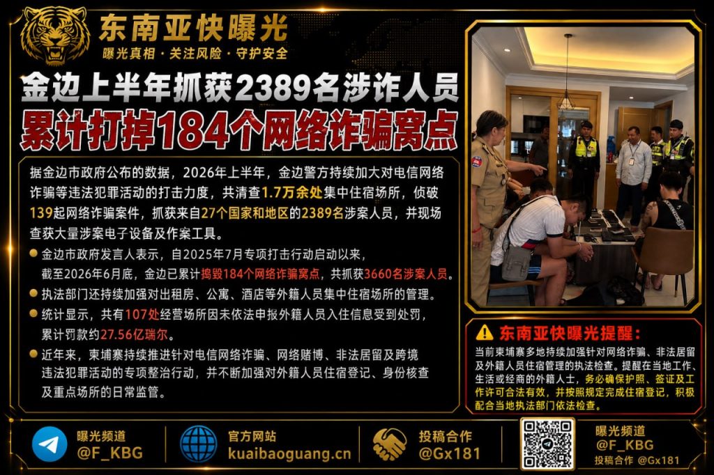 柬埔寨｜金边上半年抓获2389名涉诈人员，打掉184个网络诈骗窝点