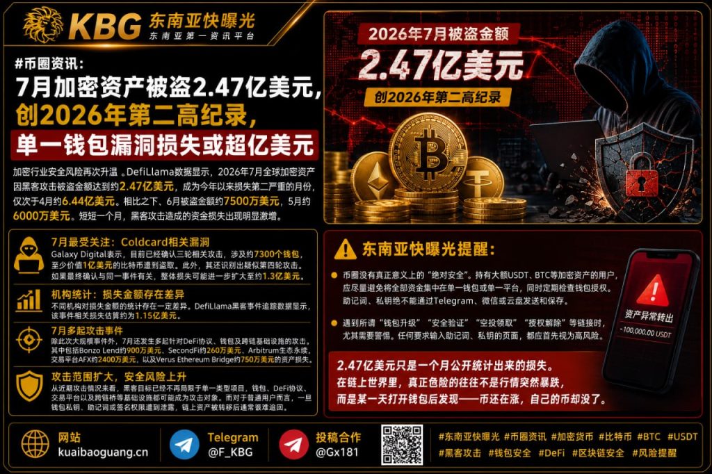全球｜7月加密资产被盗2.47亿美元 单一钱包漏洞损失或超亿美元