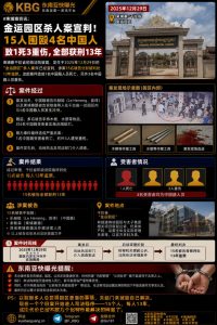 柬埔寨｜金运园区杀人案宣判 15人围殴4名中国人致1死3重伤 全部获刑13年