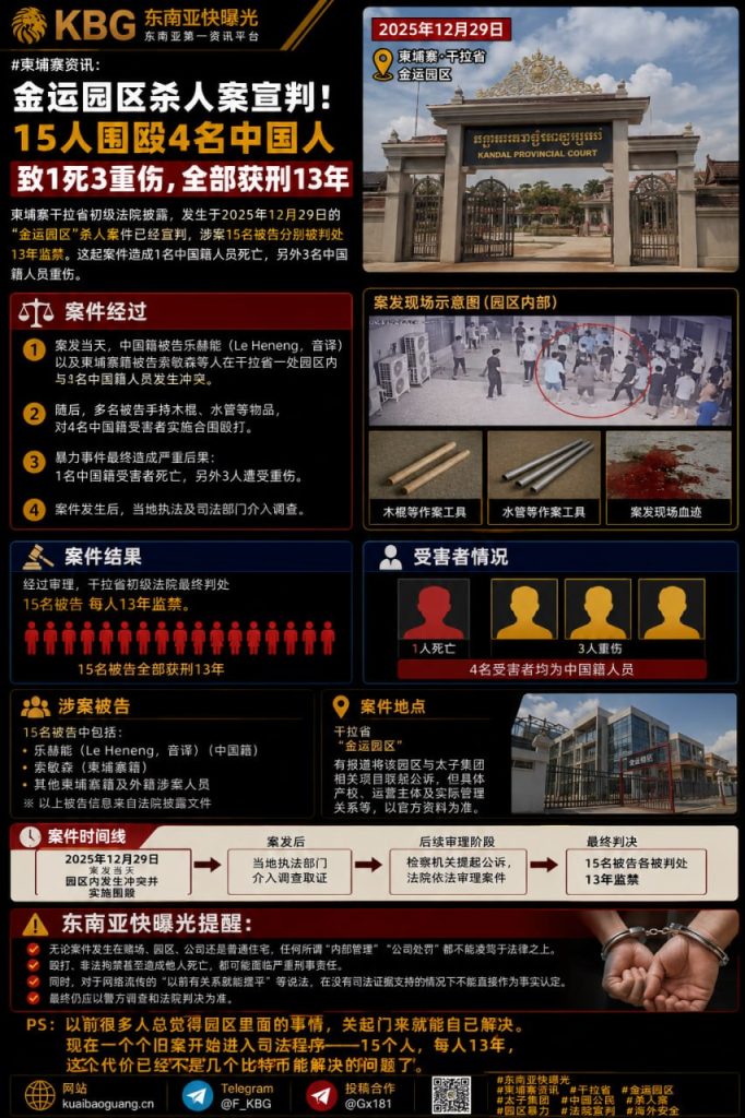 柬埔寨｜金运园区杀人案宣判 15人围殴4名中国人致1死3重伤 全部获刑13年
