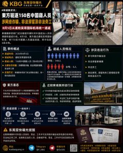 柬埔寨｜遣返150名中国籍人员 涉网络诈骗及非法务工
