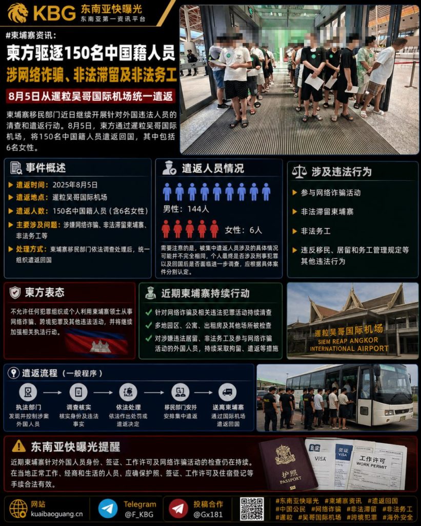 柬埔寨｜遣返150名中国籍人员 涉网络诈骗及非法务工