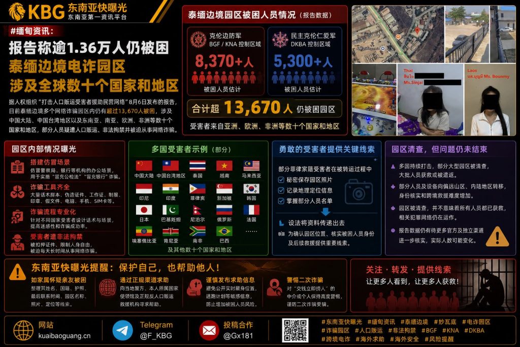缅甸/泰国｜逾1.36万人仍被困泰缅边境电诈园区