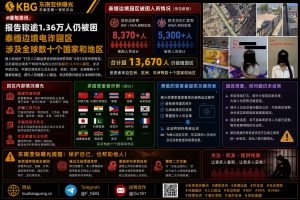 缅甸/泰国｜逾1.36万人仍被困泰缅边境电诈园区