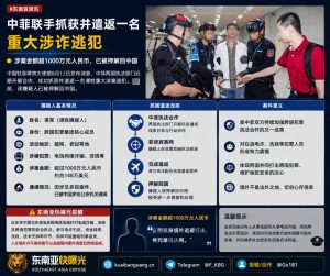 菲律宾｜中菲联手抓获并遣返重大涉诈逃犯，涉案超1000万元