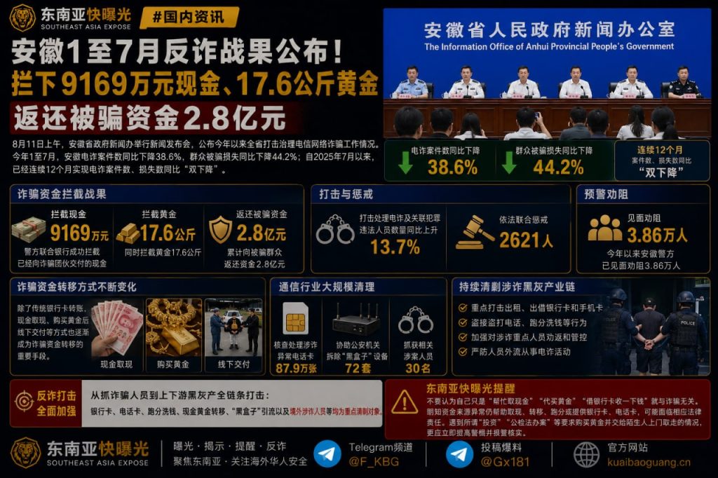 安徽资讯｜安徽1至7月反诈战果公布：拦截现金9169万元、黄金17.6公斤