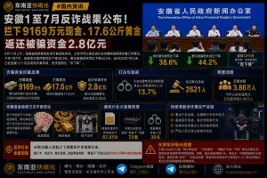 安徽资讯｜安徽1至7月反诈战果公布：拦截现金9169万元、黄金17.6公斤
