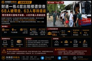 柬埔寨资讯｜干拉省财通出租楼突击搜查，68人被带走63名外籍人员待遣返