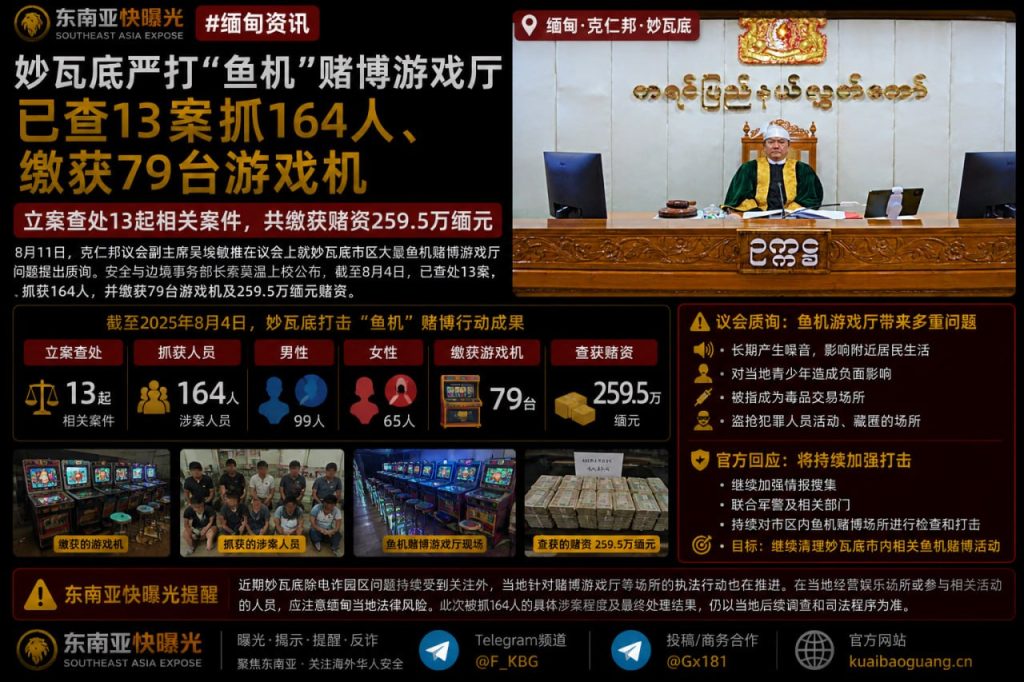 缅甸资讯｜妙瓦底严打鱼机赌博游戏厅 已查13案抓获164人