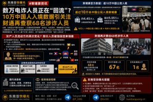 柬埔寨资讯｜柬埔寨通报10万中国公民入境数据，财通再查获68名涉诈人员