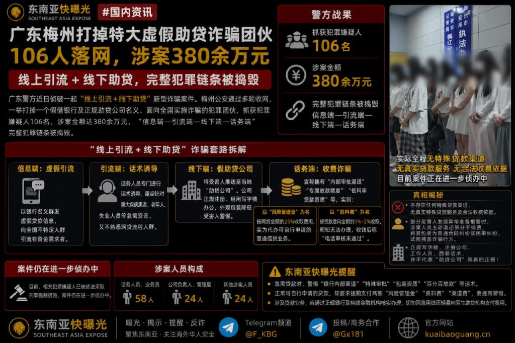 国内资讯｜广东梅州打掉特大虚假助贷诈骗团伙，106人落网