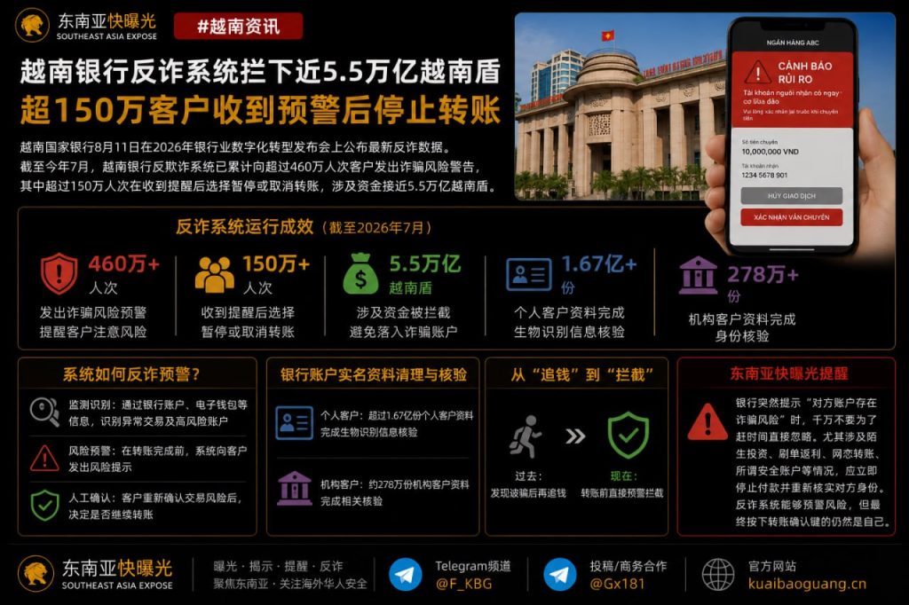 越南资讯｜银行反诈系统拦下近5.5万亿盾，150万人停止转账