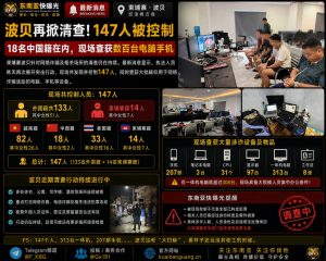 柬埔寨资讯｜波贝一处场所突击检查控制147人，涉18名中国籍