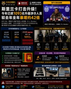 斯里兰卡资讯｜斯里兰卡打击力度升级，今年前8个月已抓获外籍涉诈人员1093人