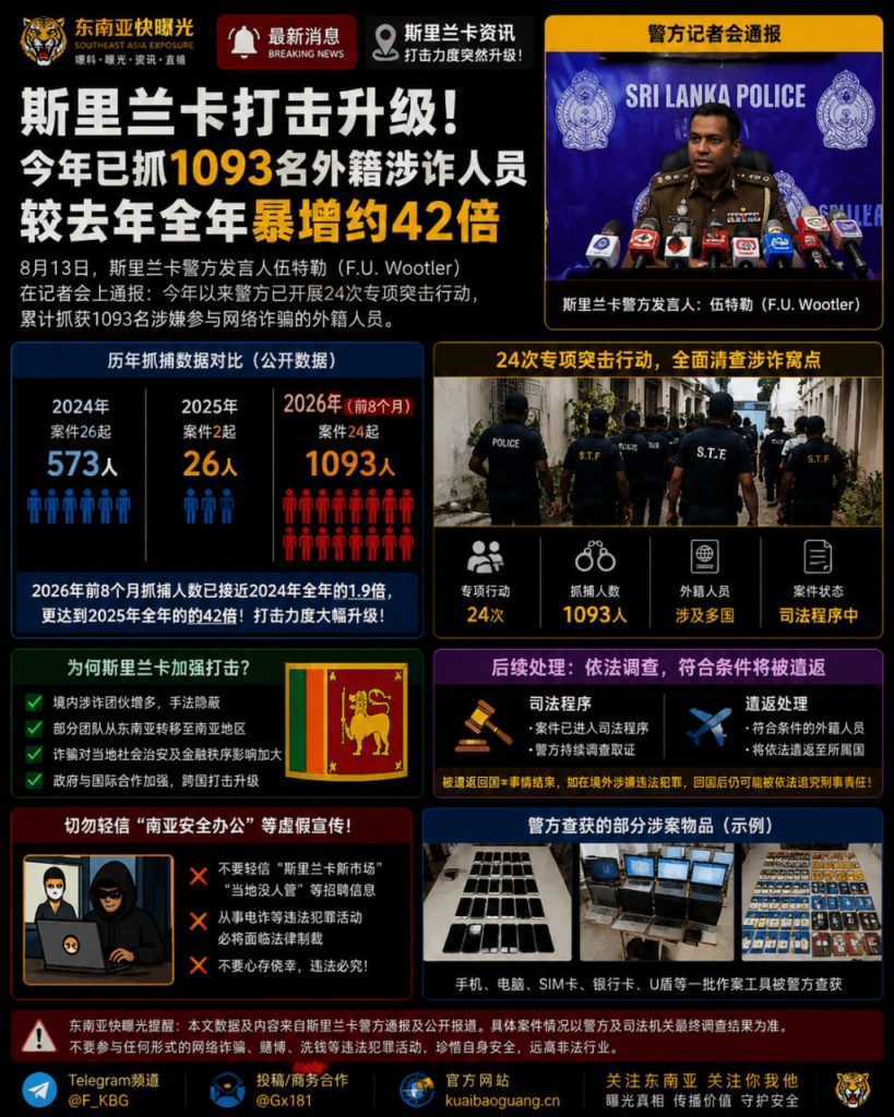 斯里兰卡资讯｜斯里兰卡打击力度升级，今年前8个月已抓获外籍涉诈人员1093人
