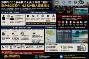 泰国资讯｜苏梅岛300余名执法人员清网行动查办60起案件