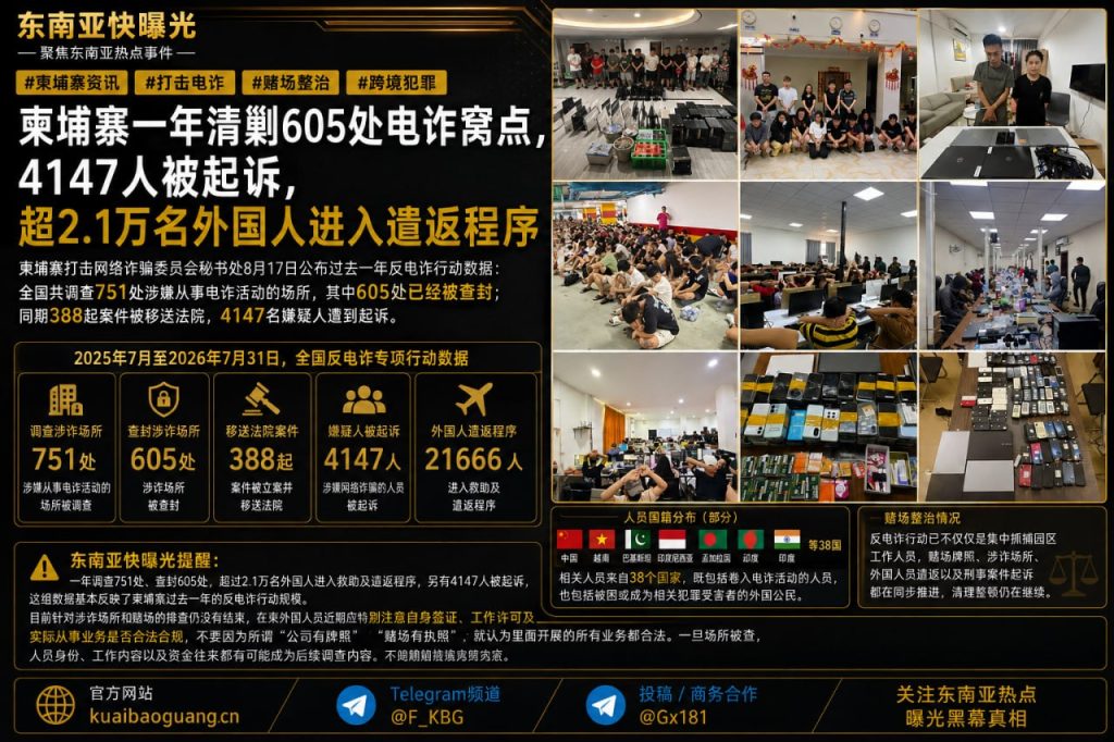 柬埔寨资讯｜打击电诈一年清剿605处窝点，超2.1万外国人被遣返