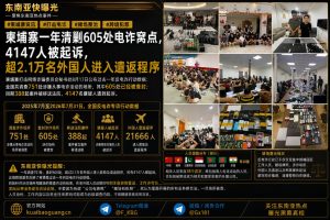 柬埔寨资讯｜打击电诈一年清剿605处窝点，超2.1万外国人被遣返