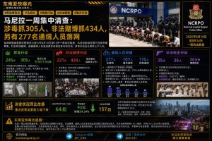 菲律宾资讯｜马尼拉一周清查抓获上千人涉毒涉赌等案件