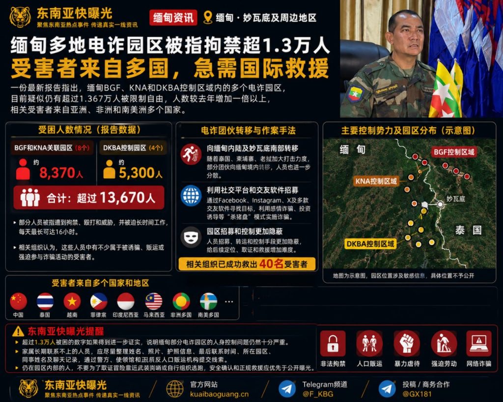 缅甸资讯｜多地电诈园区被指拘禁超1.3万人，受害者来自多国急需救援