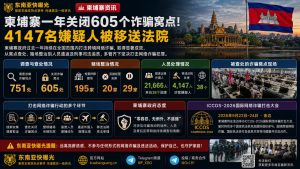 柬埔寨资讯｜过去一年关闭大量诈骗窝点，多名涉案人员被移送法院