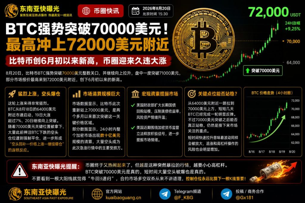 全球资讯｜比特币价格强势突破70000美元大关，多头主力引发空头大规模爆仓