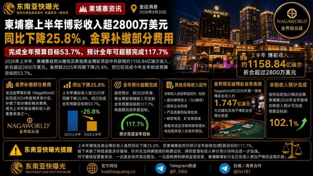 柬埔寨资讯｜柬埔寨上半年博彩收入超2800万美元