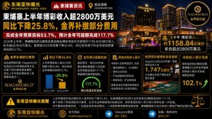 柬埔寨资讯｜柬埔寨上半年博彩收入超2800万美元