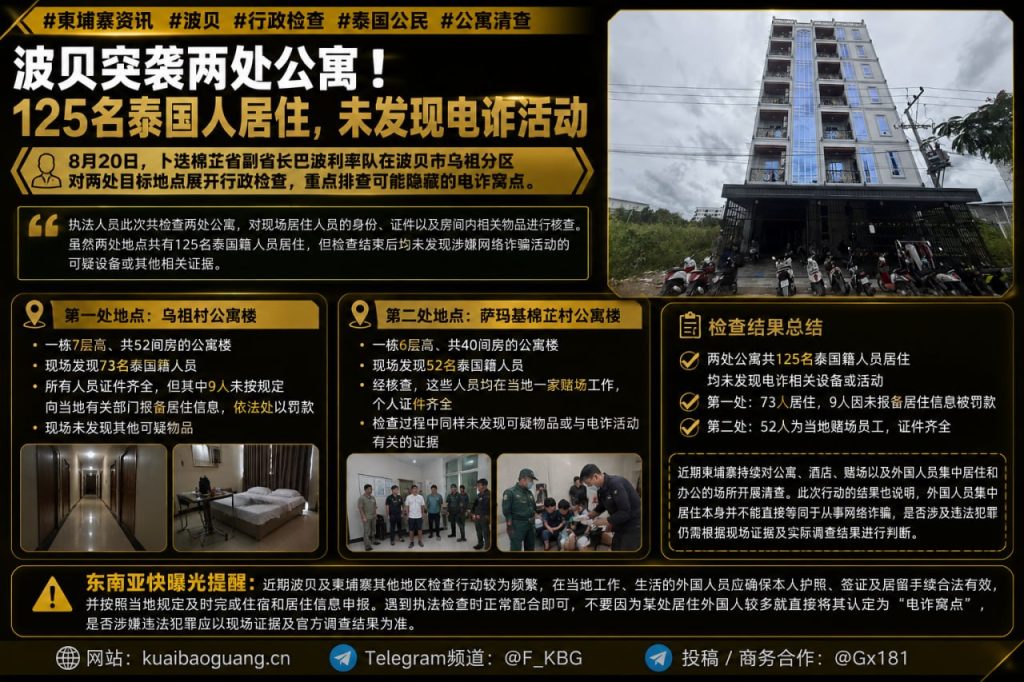 柬埔寨｜波贝两公寓行政检查发现125名泰国人未涉电诈