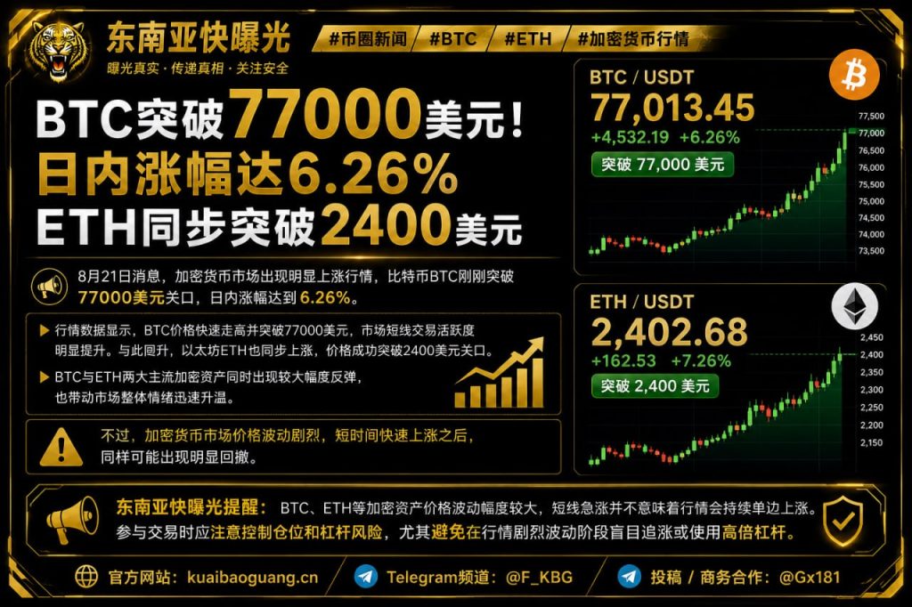 加密市场资讯｜比特币突破77000美元日内涨幅达6.26%