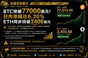 加密市场资讯｜比特币突破77000美元日内涨幅达6.26%