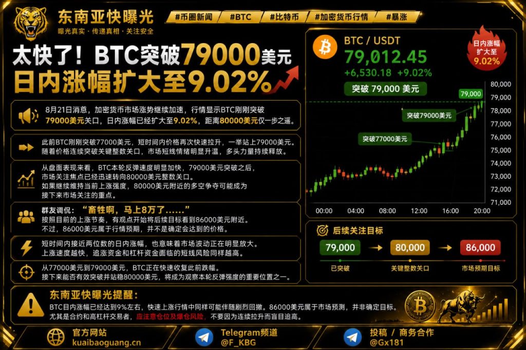 加密货币资讯｜比特币突破79000美元关口，日内涨幅扩大至9.02%