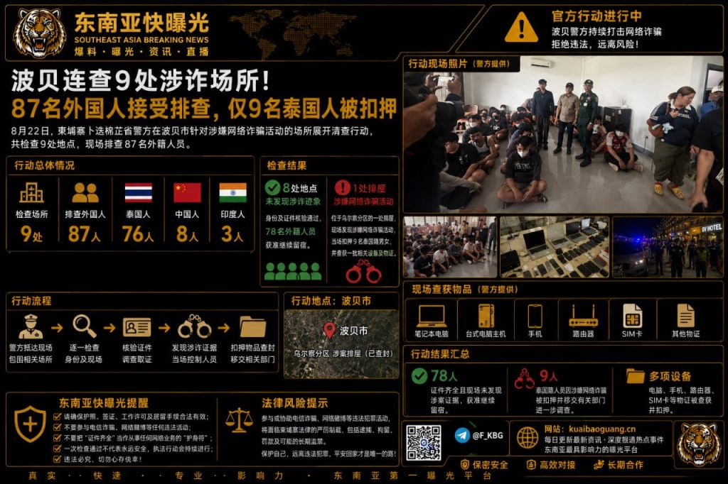 柬埔寨资讯｜波贝连查9处涉诈场所，87名外籍人员接受身份排查