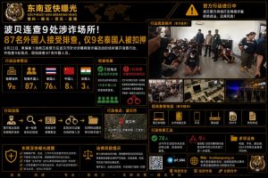 柬埔寨资讯｜波贝连查9处涉诈场所，87名外籍人员接受身份排查