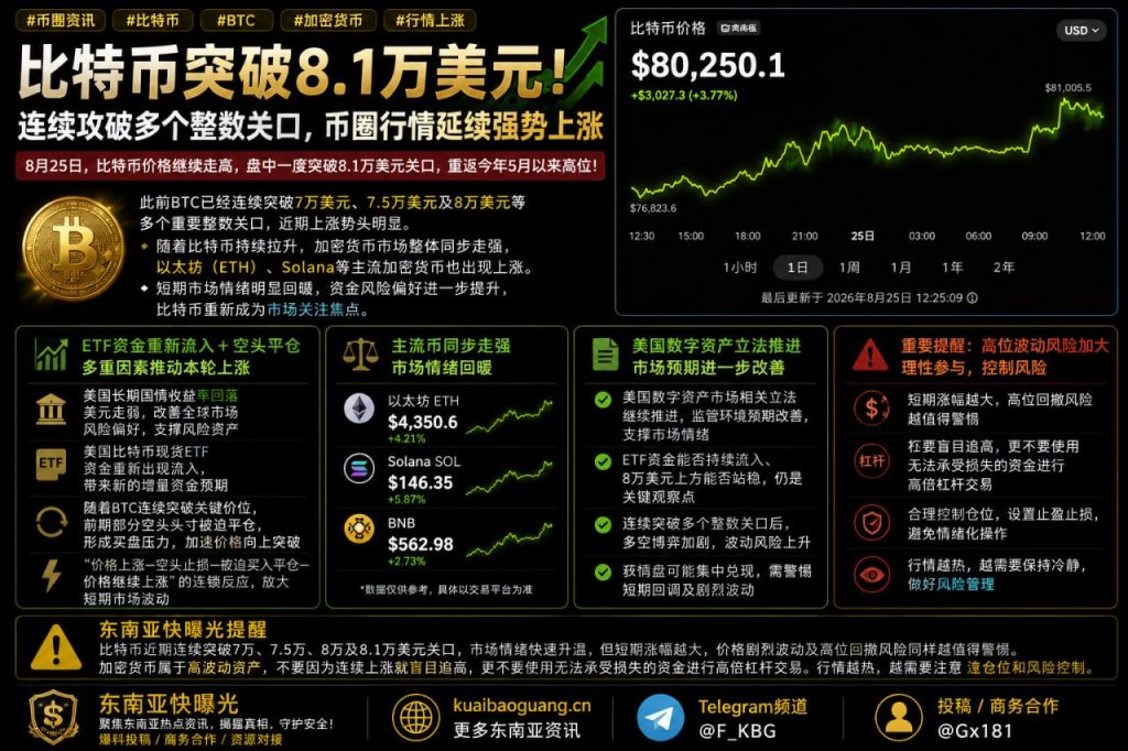 币圈资讯｜比特币价格突破8.1万美元关口，加密货币市场延续强势上涨