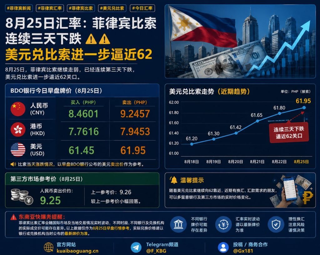 菲律宾资讯｜菲律宾比索连续三天下跌，美元兑比索逼近62关口