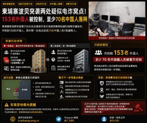 柬埔寨资讯｜班迭棉吉省警方突袭波贝，153名外国人落网