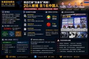 泰国资讯｜清迈打掉洗身份网络，5044份异常登记被查20人落网