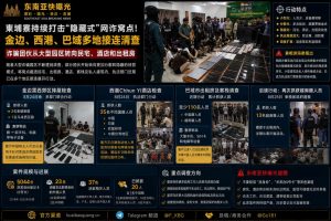 柬埔寨资讯｜金边西港巴域多地突击清查隐藏式网络诈骗窝点