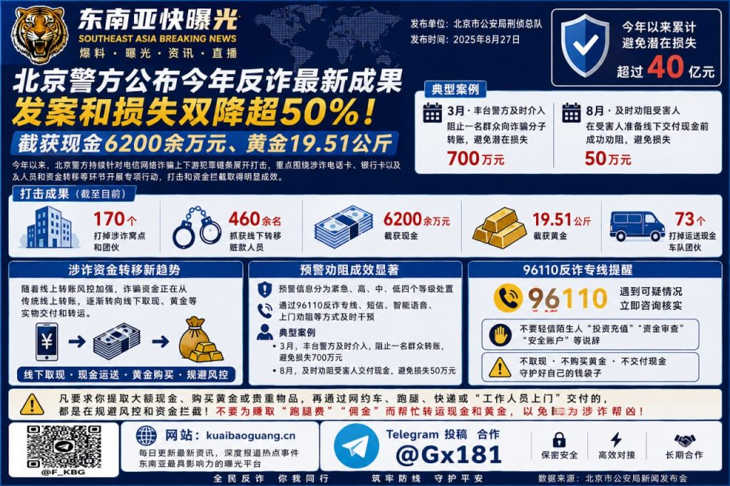 中国资讯｜北京警方今年打掉170个涉诈窝点，截获现金超6200万元