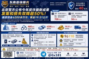 中国资讯｜北京警方今年打掉170个涉诈窝点，截获现金超6200万元