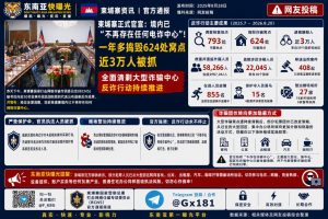 柬埔寨资讯｜官方通报称境内已无电诈中心，一年多捣毁数百处窝点